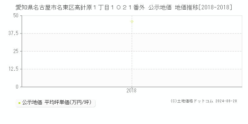 愛知県名古屋市名東区高針原１丁目１０２１番外 公示地価 地価推移[2018-2018]