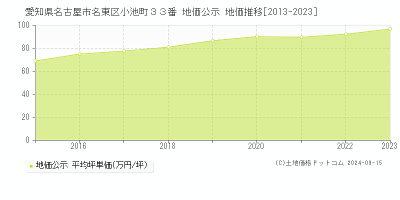 愛知県名古屋市名東区小池町３３番 公示地価 地価推移[2013-2020]