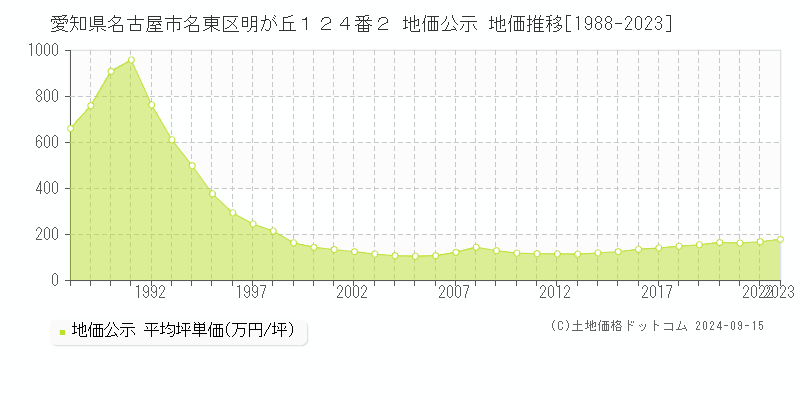 愛知県名古屋市名東区明が丘１２４番２ 公示地価 地価推移[1988-2021]