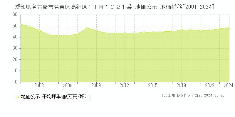 愛知県名古屋市名東区高針原１丁目１０２１番 公示地価 地価推移[2001-2021]