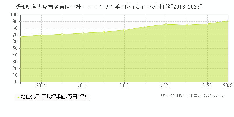 愛知県名古屋市名東区一社１丁目１６１番 公示地価 地価推移[2013-2018]