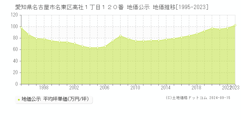 愛知県名古屋市名東区高社１丁目１２０番 公示地価 地価推移[1995-2020]