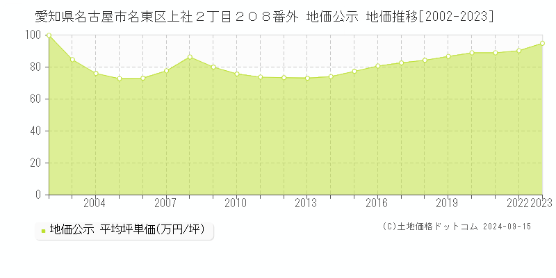 愛知県名古屋市名東区上社２丁目２０８番外 公示地価 地価推移[2002-2024]