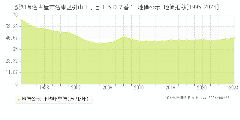 愛知県名古屋市名東区引山１丁目１５０７番１ 地価公示 地価推移[1995-2024]