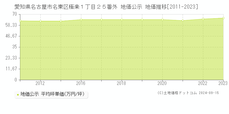 愛知県名古屋市名東区極楽１丁目２５番外 公示地価 地価推移[2011-2016]