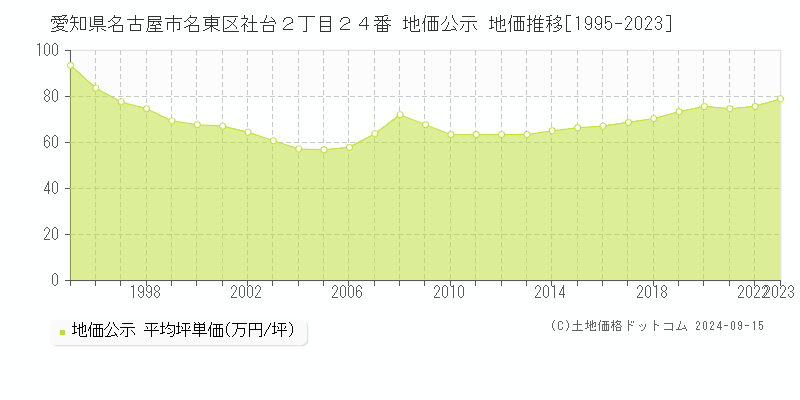 愛知県名古屋市名東区社台２丁目２４番 公示地価 地価推移[1995-2019]