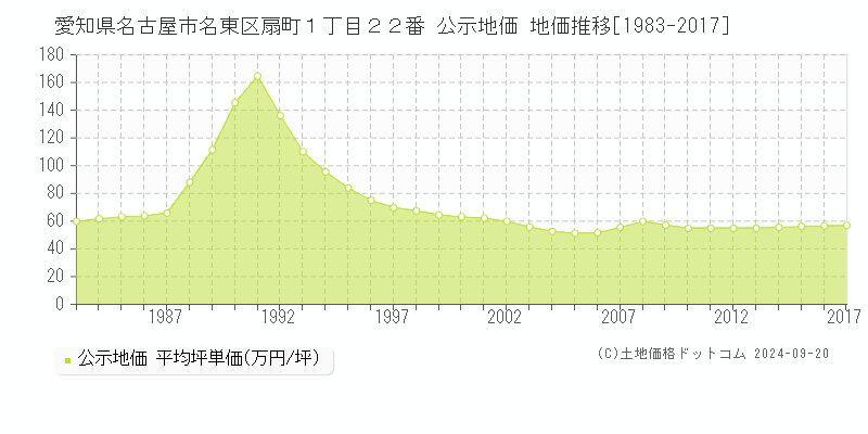 愛知県名古屋市名東区扇町１丁目２２番 公示地価 地価推移[1983-2017]