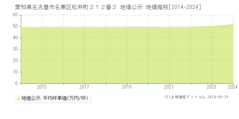 愛知県名古屋市名東区松井町２１２番２ 公示地価 地価推移[2014-2021]