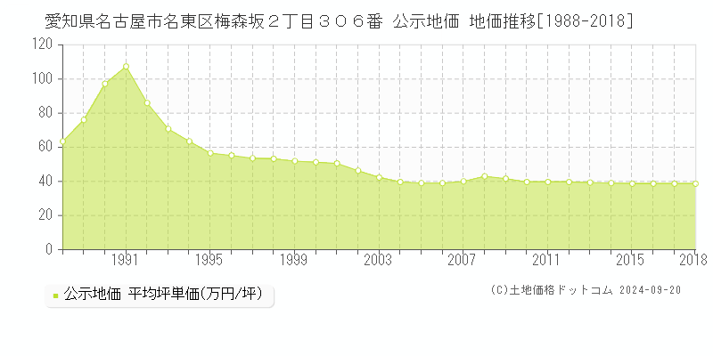 愛知県名古屋市名東区梅森坂２丁目３０６番 公示地価 地価推移[1988-2016]