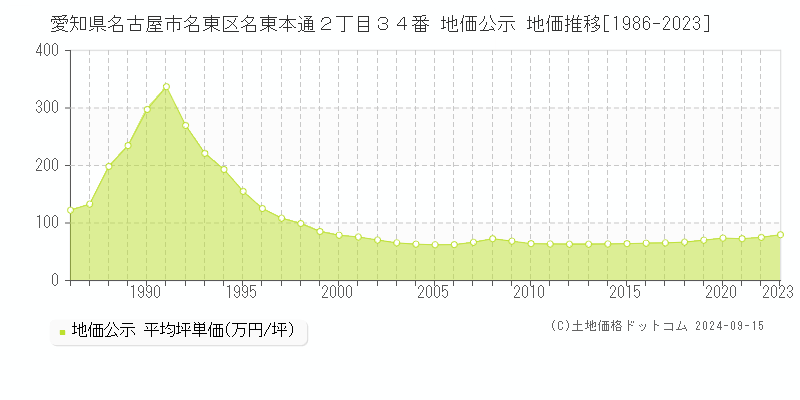 愛知県名古屋市名東区名東本通２丁目３４番 公示地価 地価推移[1986-2019]