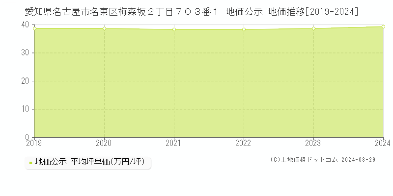 愛知県名古屋市名東区梅森坂２丁目７０３番１ 公示地価 地価推移[2019-2022]