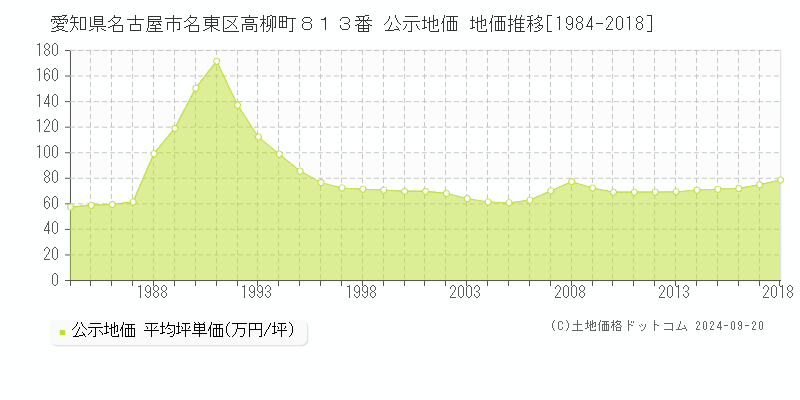 愛知県名古屋市名東区高柳町８１３番 公示地価 地価推移[1984-2018]