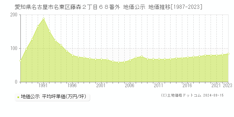 愛知県名古屋市名東区藤森２丁目６８番外 地価公示 地価推移[1987-2023]