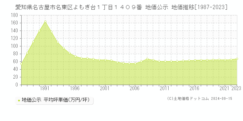 愛知県名古屋市名東区よもぎ台１丁目１４０９番 公示地価 地価推移[1987-2021]