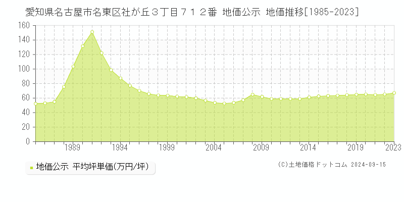 愛知県名古屋市名東区社が丘３丁目７１２番 公示地価 地価推移[1985-2020]