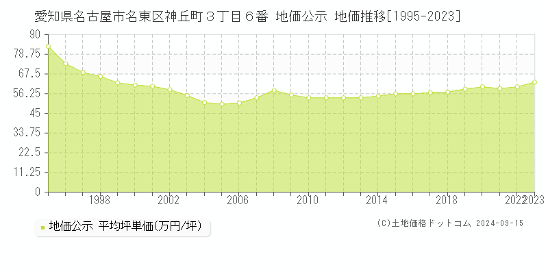 愛知県名古屋市名東区神丘町３丁目６番 公示地価 地価推移[1995-2016]