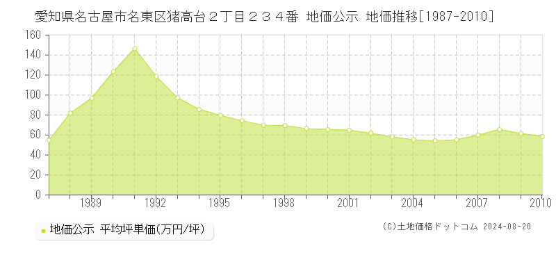 愛知県名古屋市名東区猪高台２丁目２３４番 公示地価 地価推移[1987-2010]