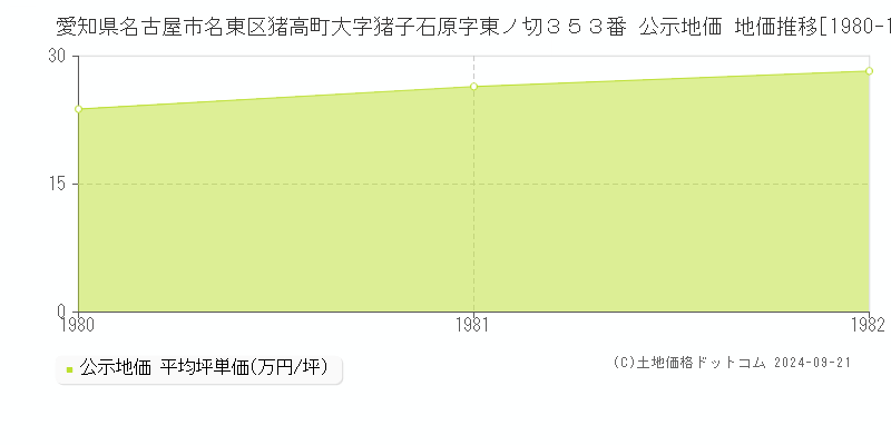 愛知県名古屋市名東区猪高町大字猪子石原字東ノ切３５３番 公示地価 地価推移[1980-1982]