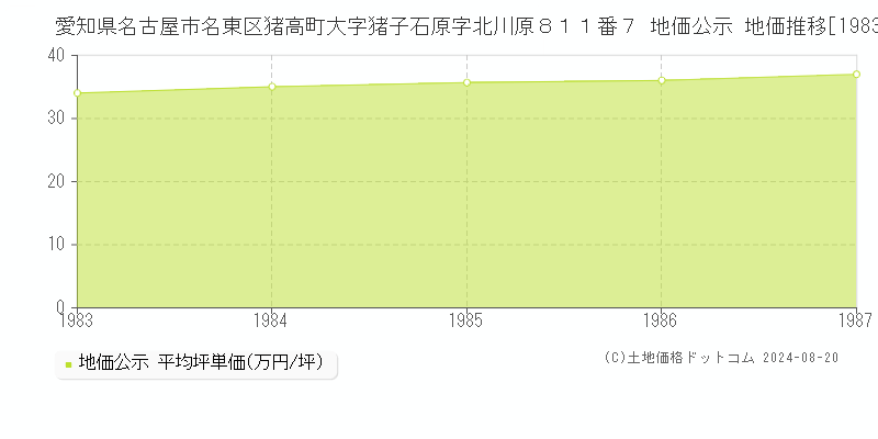 愛知県名古屋市名東区猪高町大字猪子石原字北川原８１１番７ 地価公示 地価推移[1983-1987]