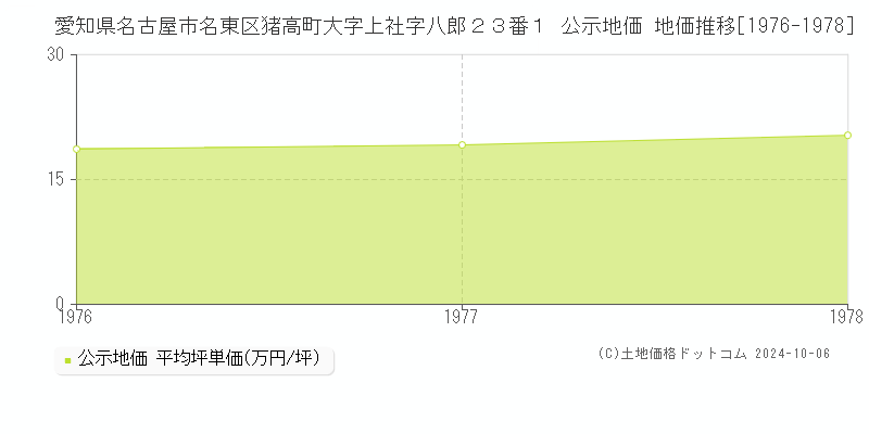 愛知県名古屋市名東区猪高町大字上社字八郎２３番１ 公示地価 地価推移[1976-1978]