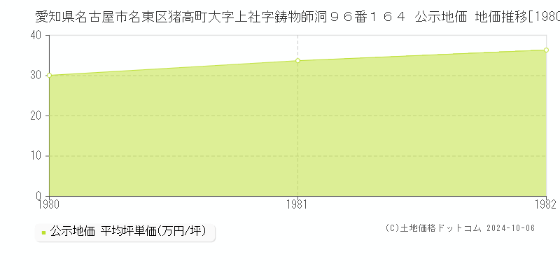 愛知県名古屋市名東区猪高町大字上社字鋳物師洞９６番１６４ 公示地価 地価推移[1980-1982]