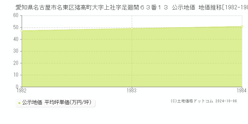 愛知県名古屋市名東区猪高町大字上社字足廻間６３番１３ 公示地価 地価推移[1982-1984]