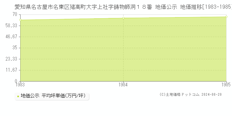 愛知県名古屋市名東区猪高町大字上社字鋳物師洞１８番 公示地価 地価推移[1983-1985]