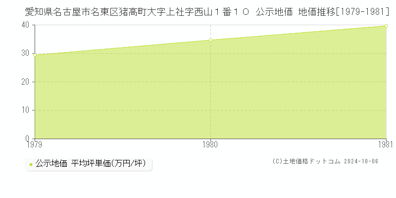 愛知県名古屋市名東区猪高町大字上社字西山１番１０ 公示地価 地価推移[1979-1981]