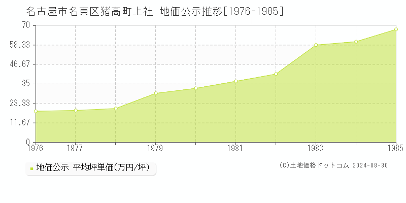 猪高町上社(名古屋市名東区)の公示地価推移グラフ(坪単価)