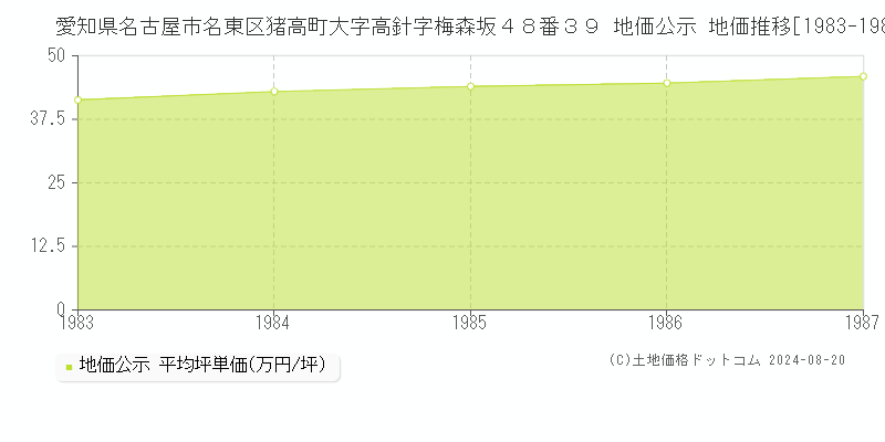 愛知県名古屋市名東区猪高町大字高針字梅森坂４８番３９ 公示地価 地価推移[1983-1987]