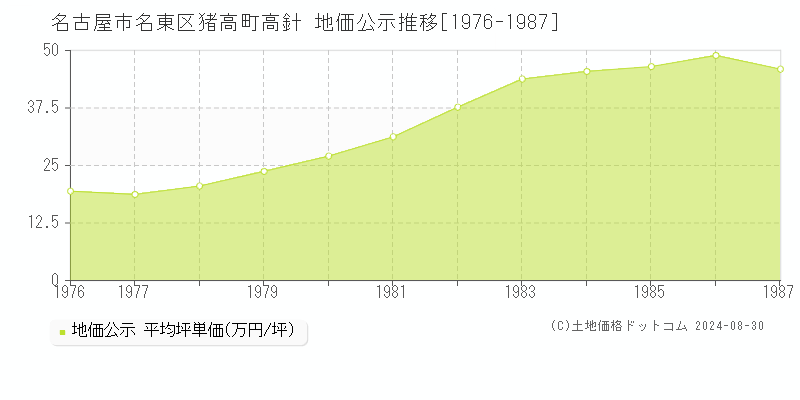 猪高町高針(名古屋市名東区)の公示地価推移グラフ(坪単価)[1976-1987年]