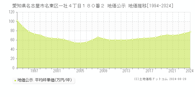 愛知県名古屋市名東区一社４丁目１８０番２ 公示地価 地価推移[1994-2024]