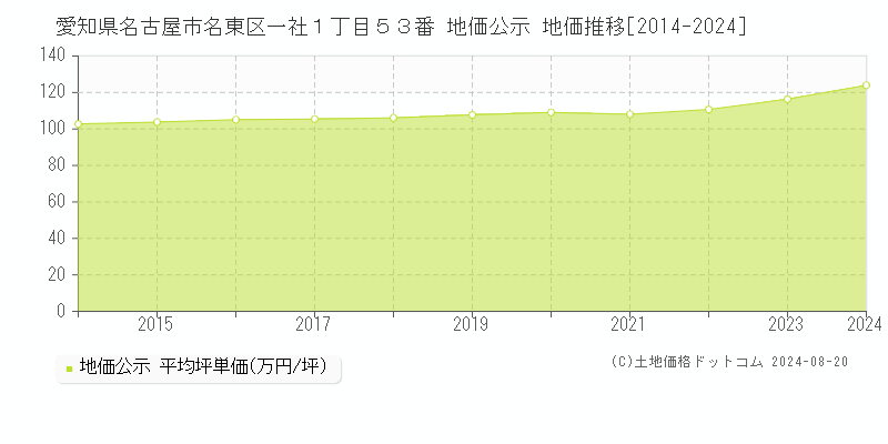 愛知県名古屋市名東区一社１丁目５３番 公示地価 地価推移[2014-2024]