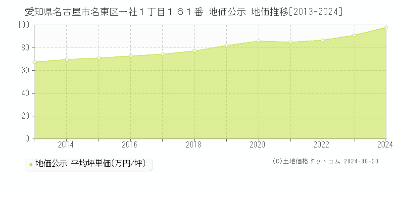 愛知県名古屋市名東区一社１丁目１６１番 公示地価 地価推移[2013-2024]