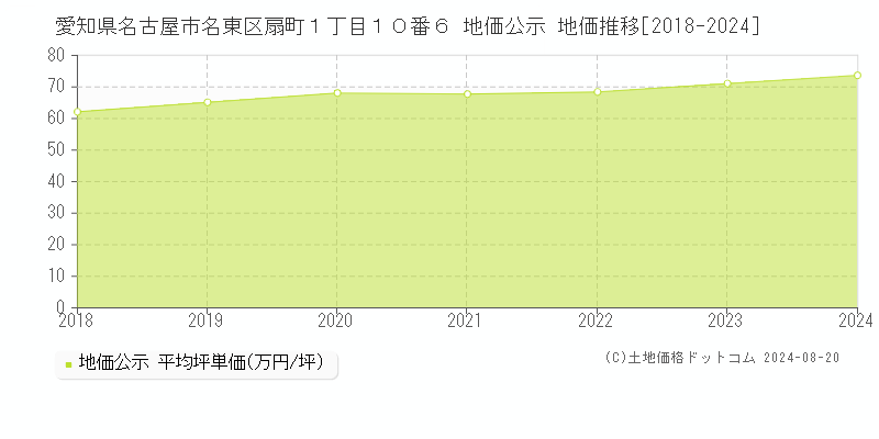 愛知県名古屋市名東区扇町１丁目１０番６ 公示地価 地価推移[2018-2024]