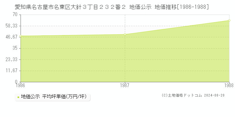 愛知県名古屋市名東区大針３丁目２３２番２ 公示地価 地価推移[1986-1988]