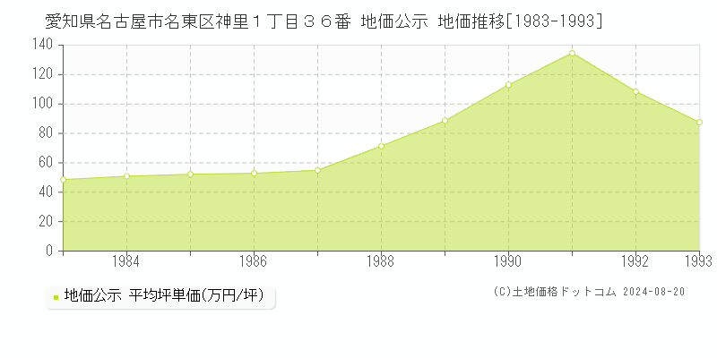 愛知県名古屋市名東区神里１丁目３６番 公示地価 地価推移[1983-1993]