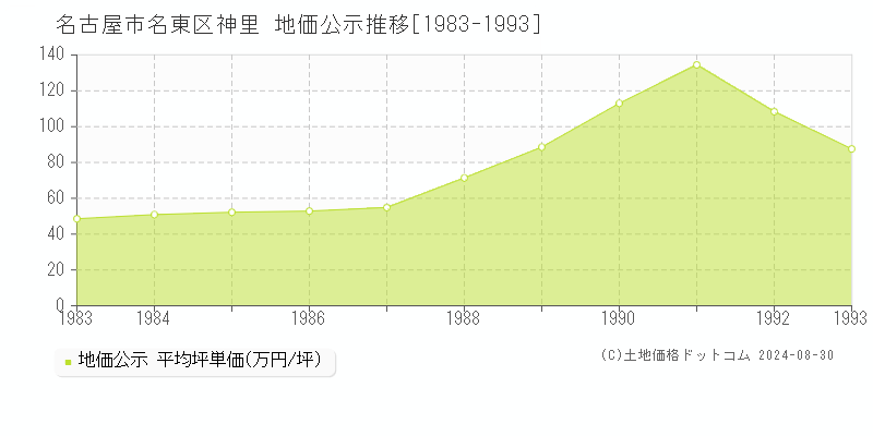 神里(名古屋市名東区)の公示地価推移グラフ(坪単価)[1983-1993年]