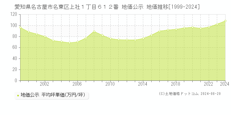 愛知県名古屋市名東区上社１丁目６１２番 公示地価 地価推移[1999-2014]