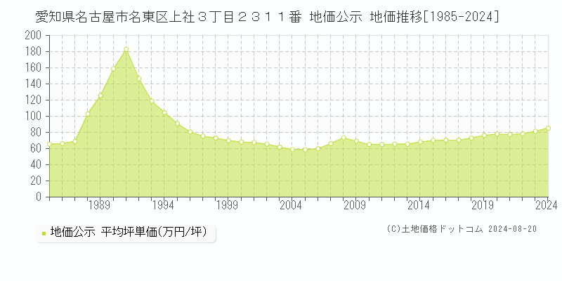 愛知県名古屋市名東区上社３丁目２３１１番 公示地価 地価推移[1985-1998]