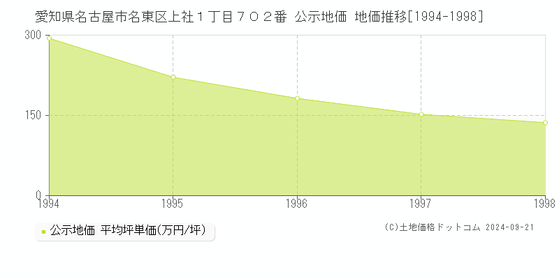 愛知県名古屋市名東区上社１丁目７０２番 公示地価 地価推移[1994-1998]