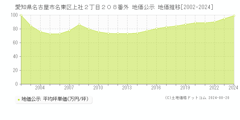 愛知県名古屋市名東区上社２丁目２０８番外 公示地価 地価推移[2002-2024]