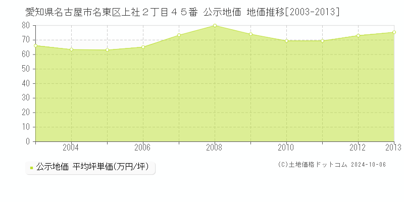 愛知県名古屋市名東区上社２丁目４５番 公示地価 地価推移[2003-2006]