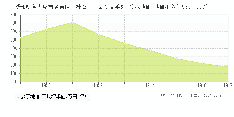 愛知県名古屋市名東区上社２丁目２０９番外 公示地価 地価推移[1989-1997]