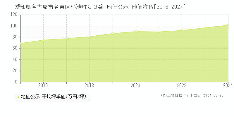 愛知県名古屋市名東区小池町３３番 公示地価 地価推移[2013-2024]