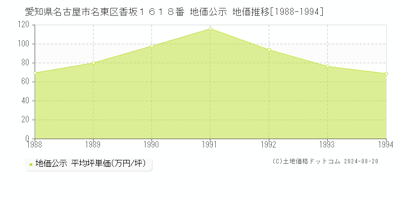 愛知県名古屋市名東区香坂１６１８番 公示地価 地価推移[1988-1994]