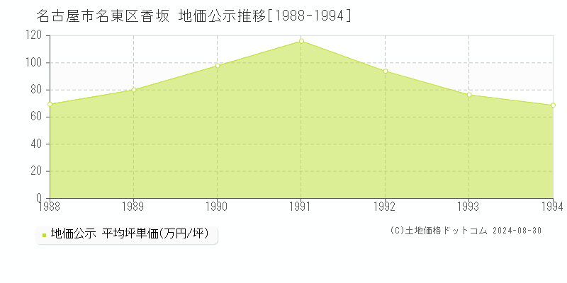 香坂(名古屋市名東区)の公示地価推移グラフ(坪単価)[1988-1994年]