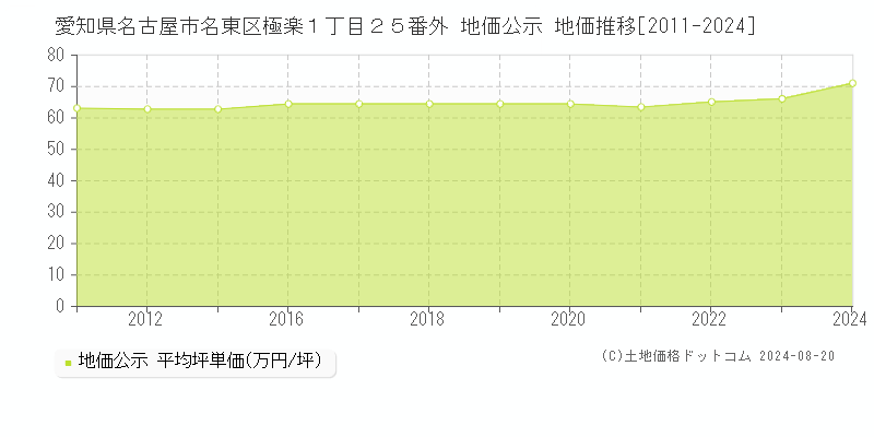 愛知県名古屋市名東区極楽１丁目２５番外 公示地価 地価推移[2011-2024]