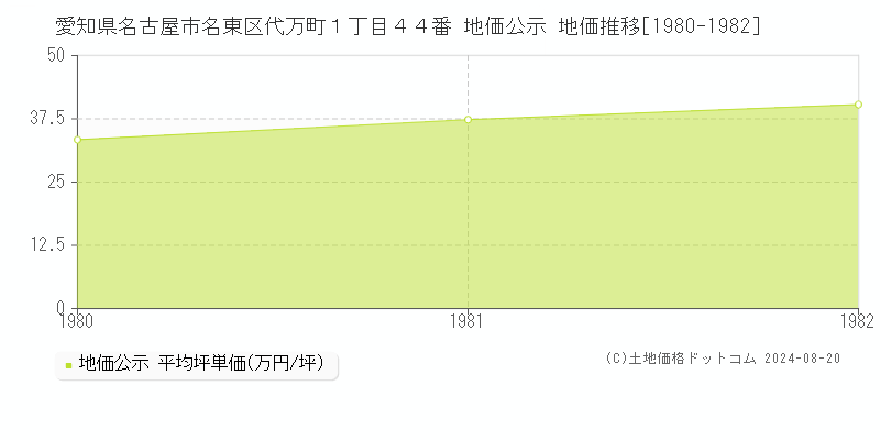 愛知県名古屋市名東区代万町１丁目４４番 公示地価 地価推移[1980-1982]