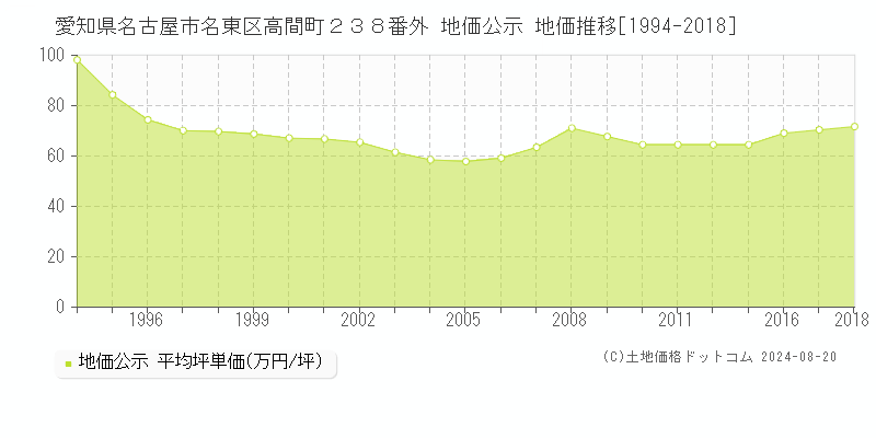 愛知県名古屋市名東区高間町２３８番外 公示地価 地価推移[1994-1997]